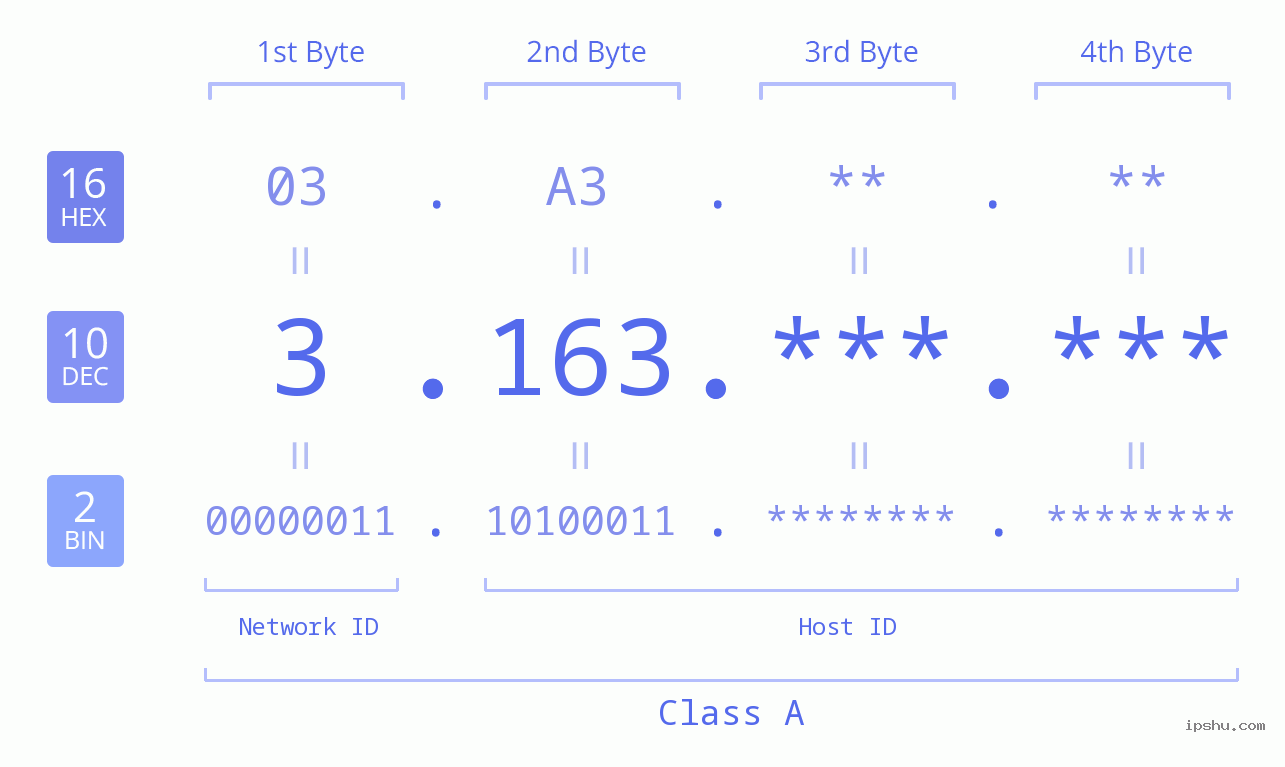 IPv4: 3.163 Network Class, Net ID, Host ID