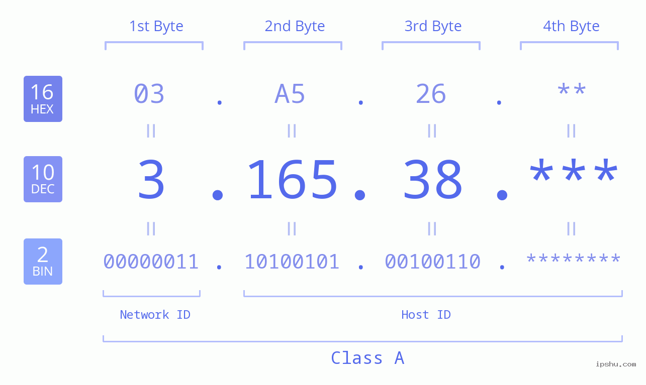 IP Address: 3.165.38 Data Structure Chart BIN DEC HEX IPv4: 3.165.38 Network Class, Net ID, Host ID