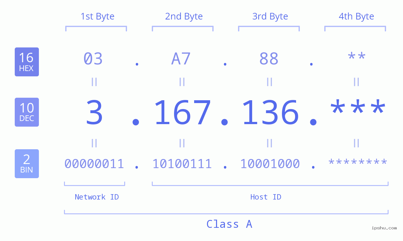 IP Address: 3.167.136 Data Structure Chart BIN DEC HEX IPv4: 3.167.136 Network Class, Net ID, Host ID