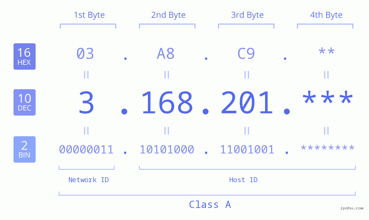 IP Address: 3.168.201 Data Structure Chart BIN DEC HEX IPv4: 3.168.201 Network Class, Net ID, Host ID