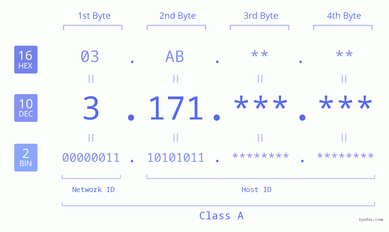 IPv4: 3.171 Network Class, Net ID, Host ID