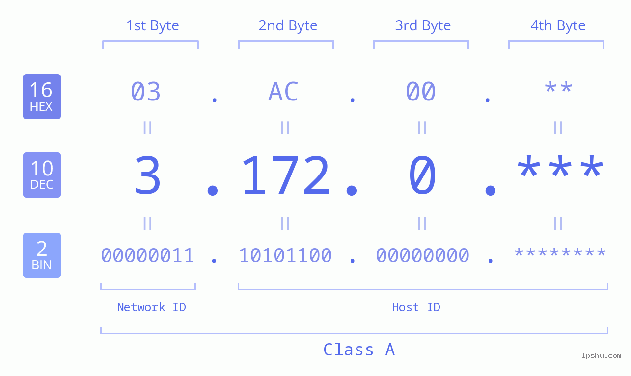 IPv4: 3.172.0 Network Class, Net ID, Host ID