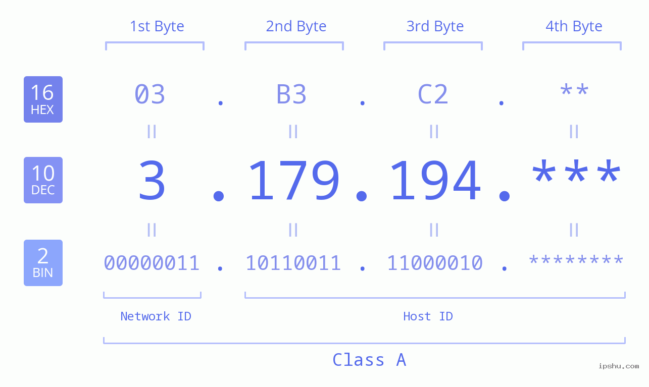 IP Address: 3.179.194 Data Structure Chart BIN DEC HEX IPv4: 3.179.194 Network Class, Net ID, Host ID