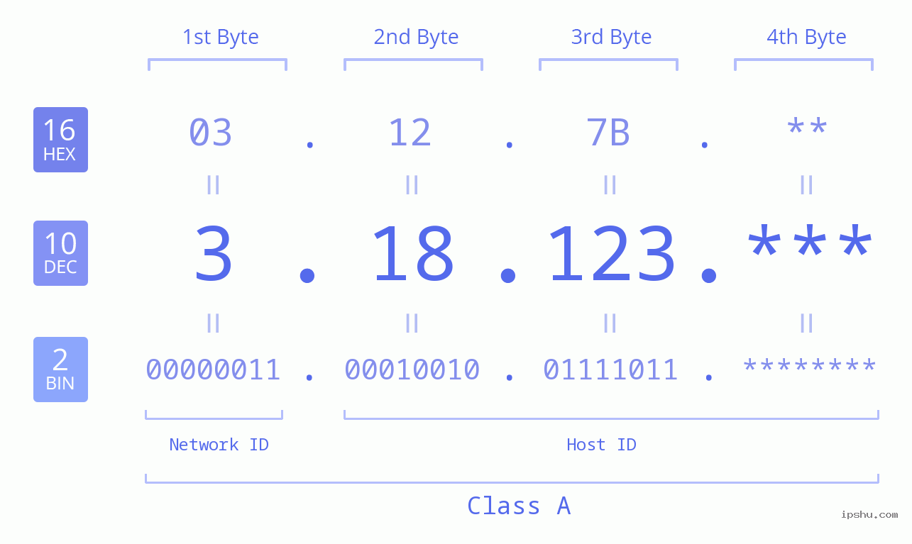 IP Address: 3.18.123 Data Structure Chart BIN DEC HEX IPv4: 3.18.123 Network Class, Net ID, Host ID