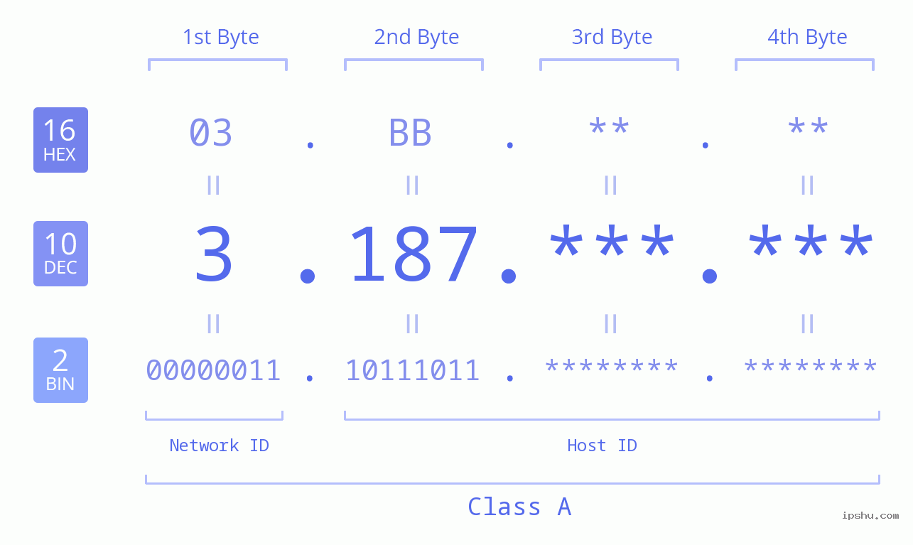 IPv4: 3.187 Network Class, Net ID, Host ID