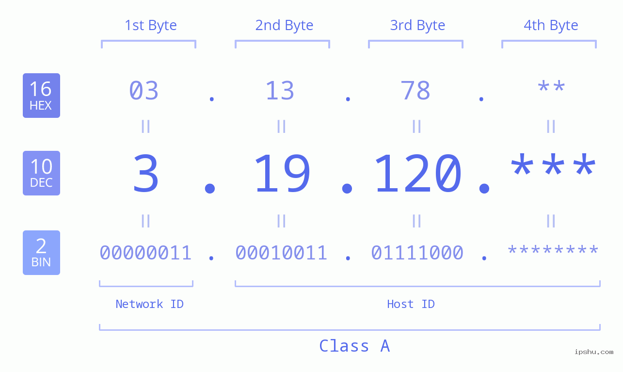 IP Address: 3.19.120 Data Structure Chart BIN DEC HEX IPv4: 3.19.120 Network Class, Net ID, Host ID