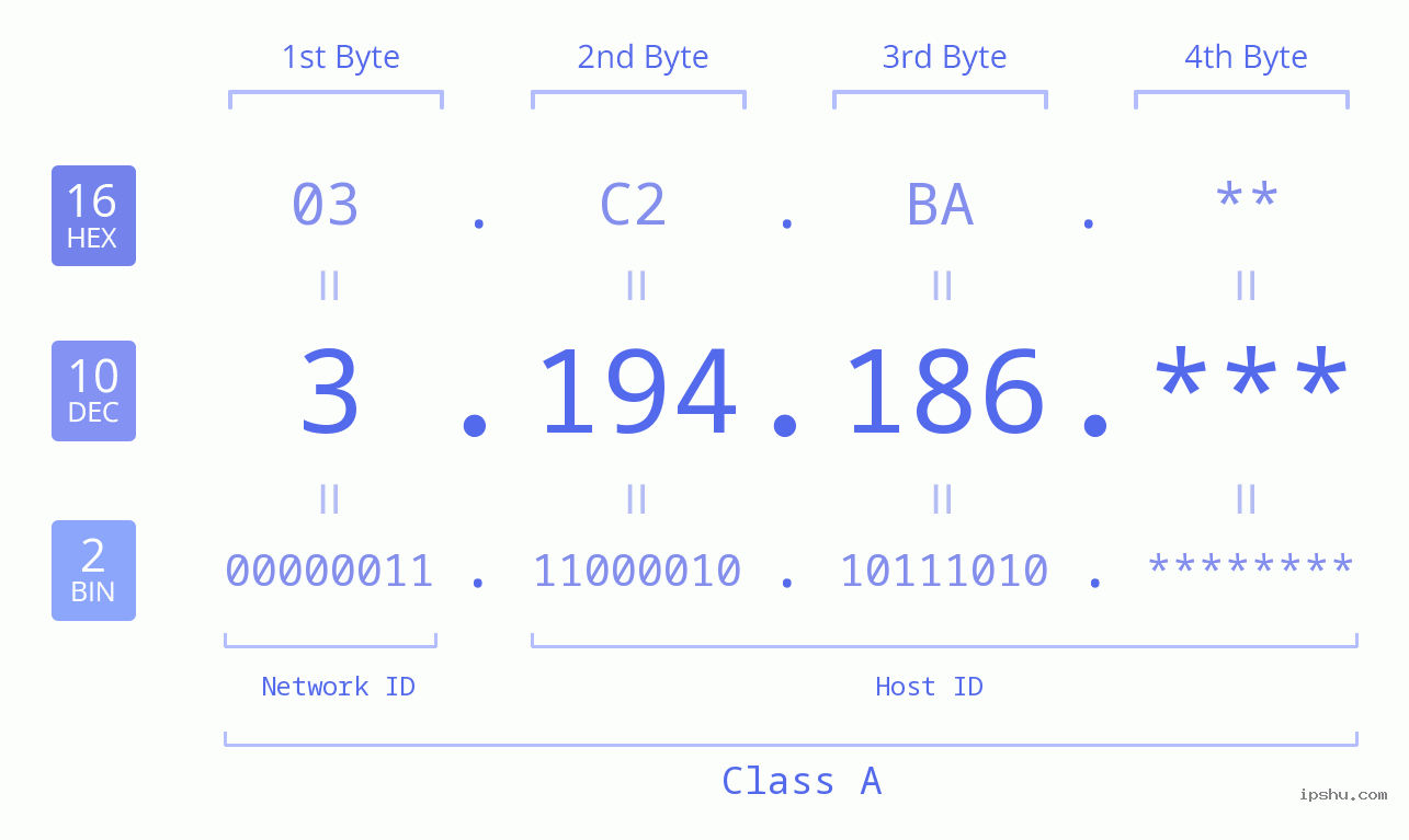 IP Address: 3.194.186 Data Structure Chart BIN DEC HEX IPv4: 3.194.186 Network Class, Net ID, Host ID