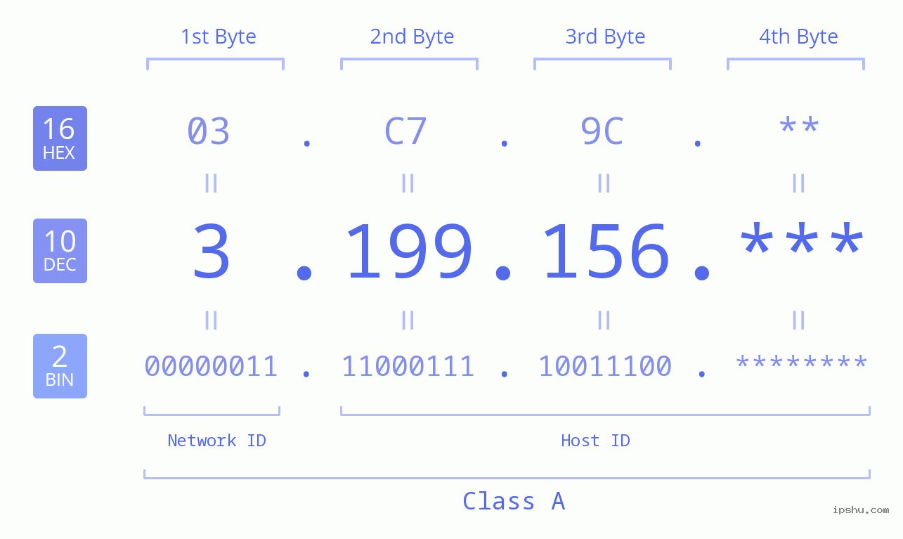 IP Address: 3.199.156 Data Structure Chart BIN DEC HEX IPv4: 3.199.156 Network Class, Net ID, Host ID