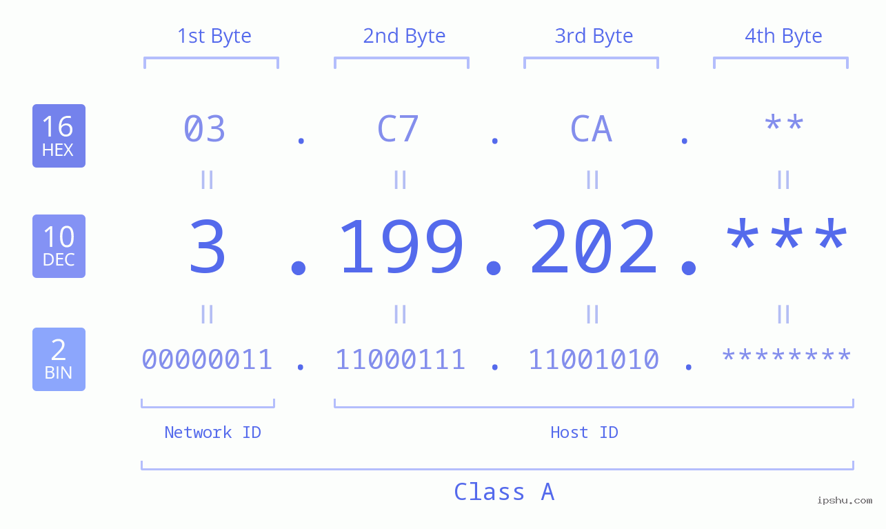 IP Address: 3.199.202 Data Structure Chart BIN DEC HEX IPv4: 3.199.202 Network Class, Net ID, Host ID