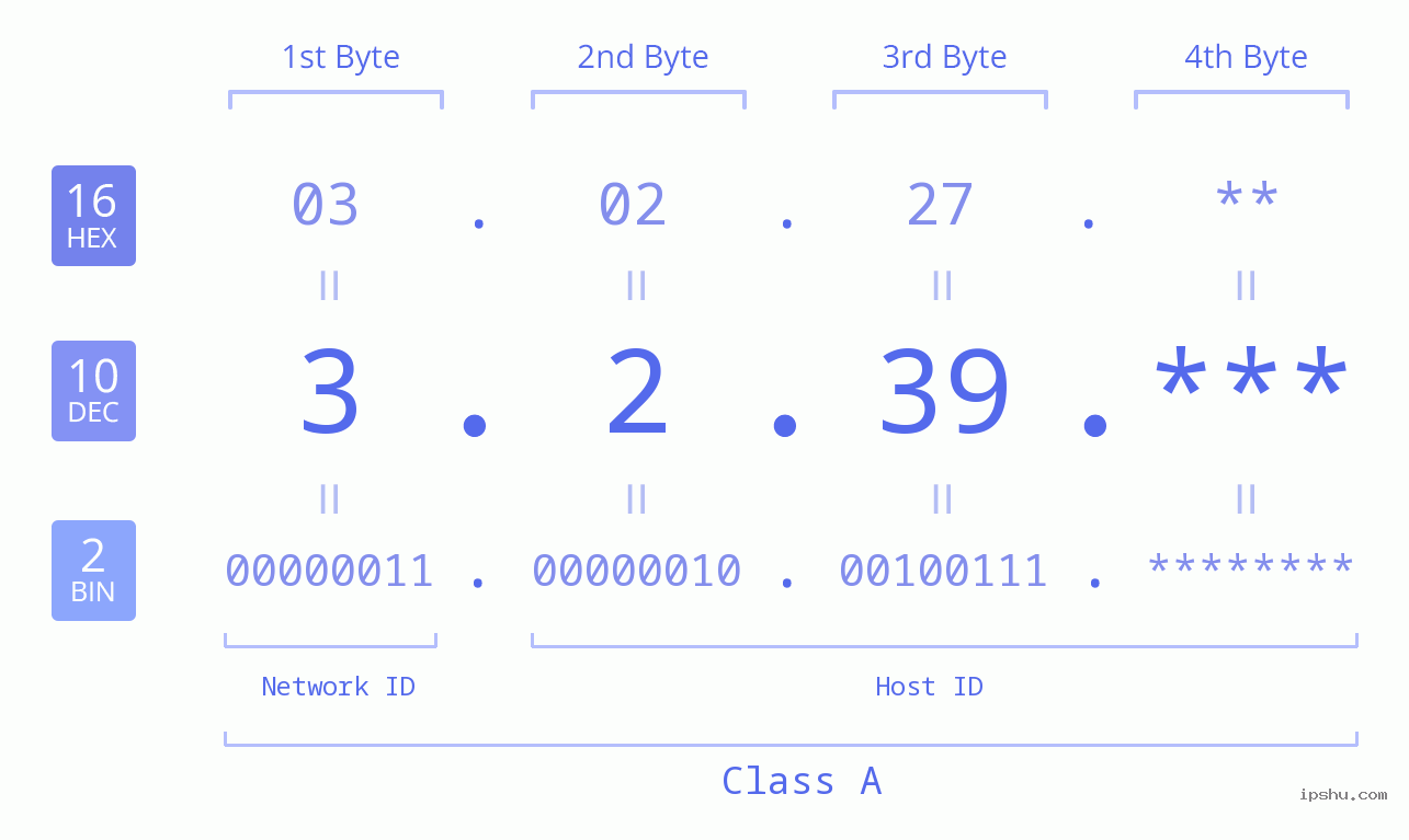 IP Address: 3.2.39 Data Structure Chart BIN DEC HEX IPv4: 3.2.39 Network Class, Net ID, Host ID