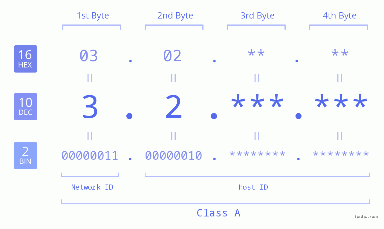 IPv4: 3.2 Network Class, Net ID, Host ID