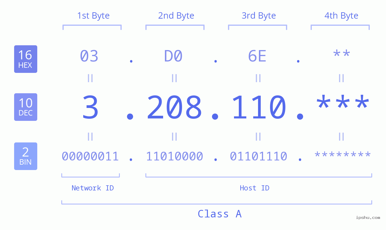 IP Address: 3.208.110 Data Structure Chart BIN DEC HEX IPv4: 3.208.110 Network Class, Net ID, Host ID