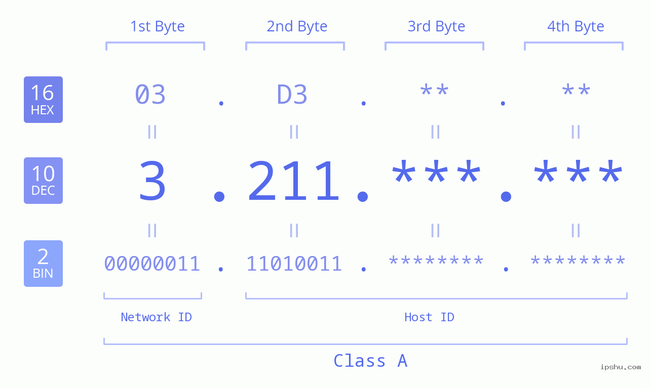 IPv4: 3.211 Network Class, Net ID, Host ID