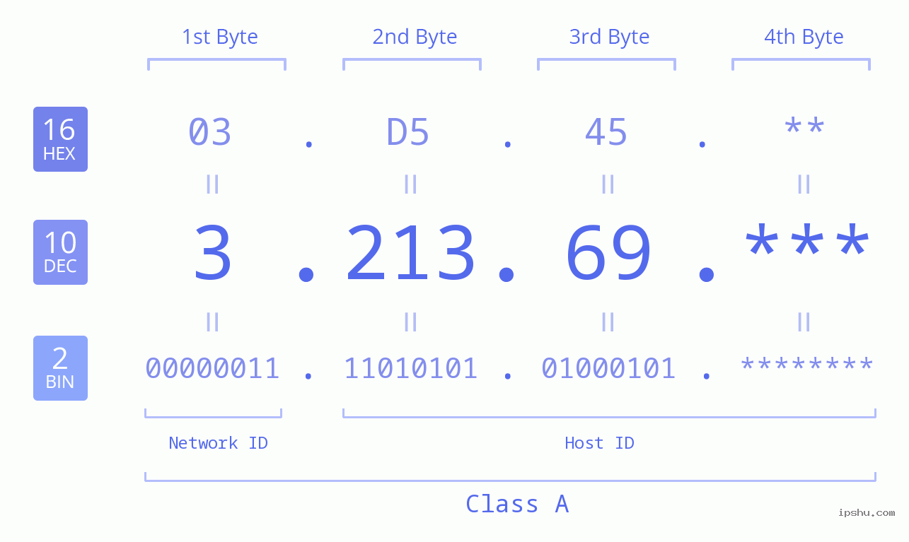 IP Address: 3.213.69 Data Structure Chart BIN DEC HEX IPv4: 3.213.69 Network Class, Net ID, Host ID