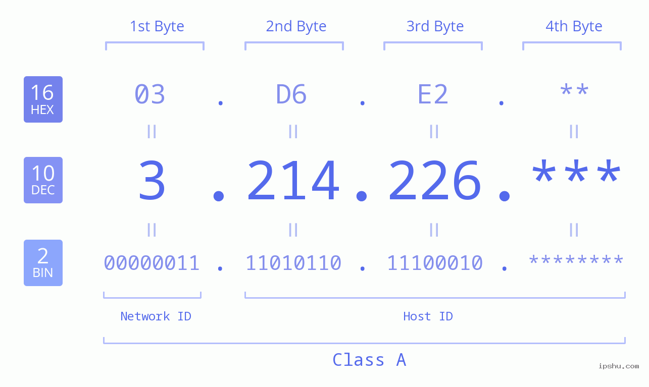 IP Address: 3.214.226 Data Structure Chart BIN DEC HEX IPv4: 3.214.226 Network Class, Net ID, Host ID