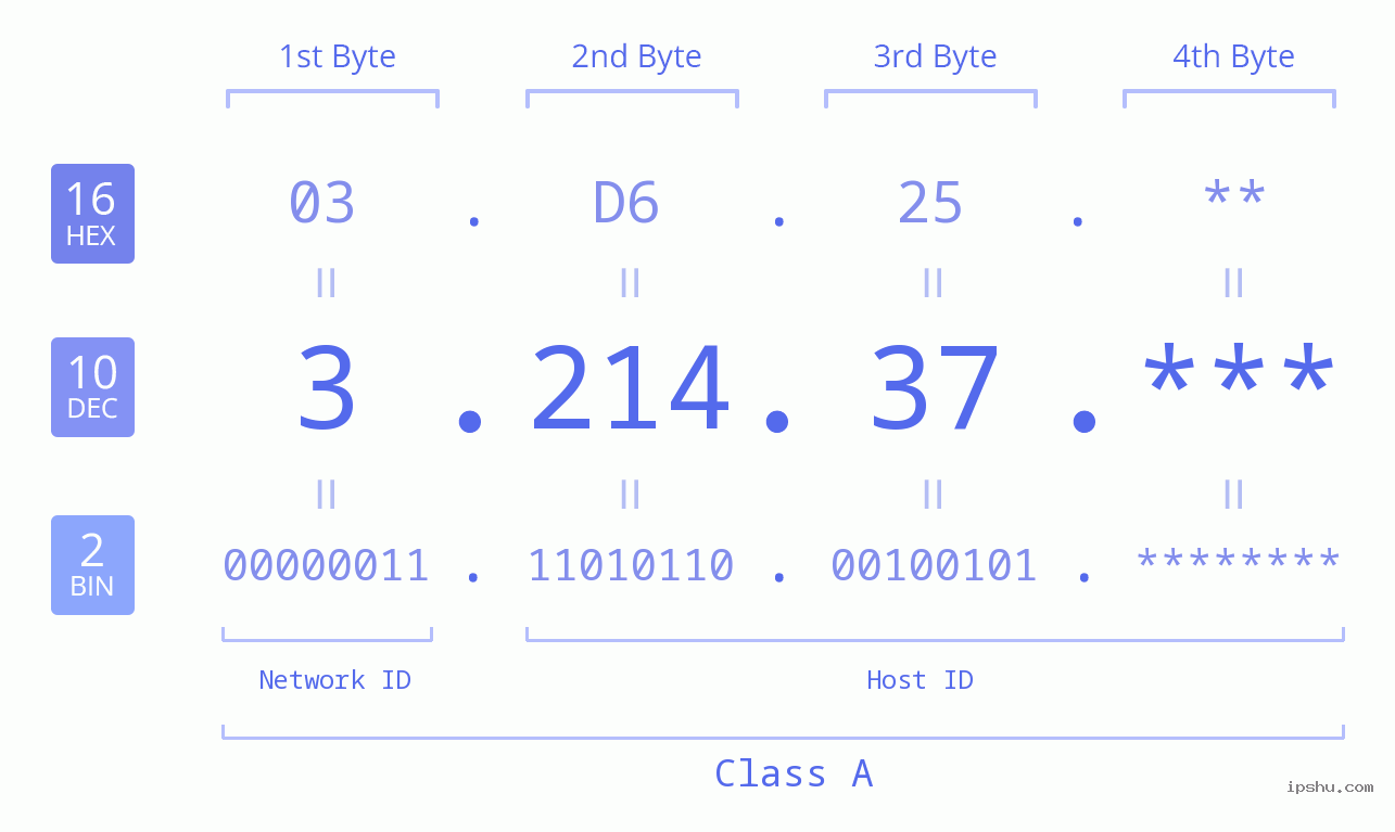 IP Address: 3.214.37 Data Structure Chart BIN DEC HEX IPv4: 3.214.37 Network Class, Net ID, Host ID