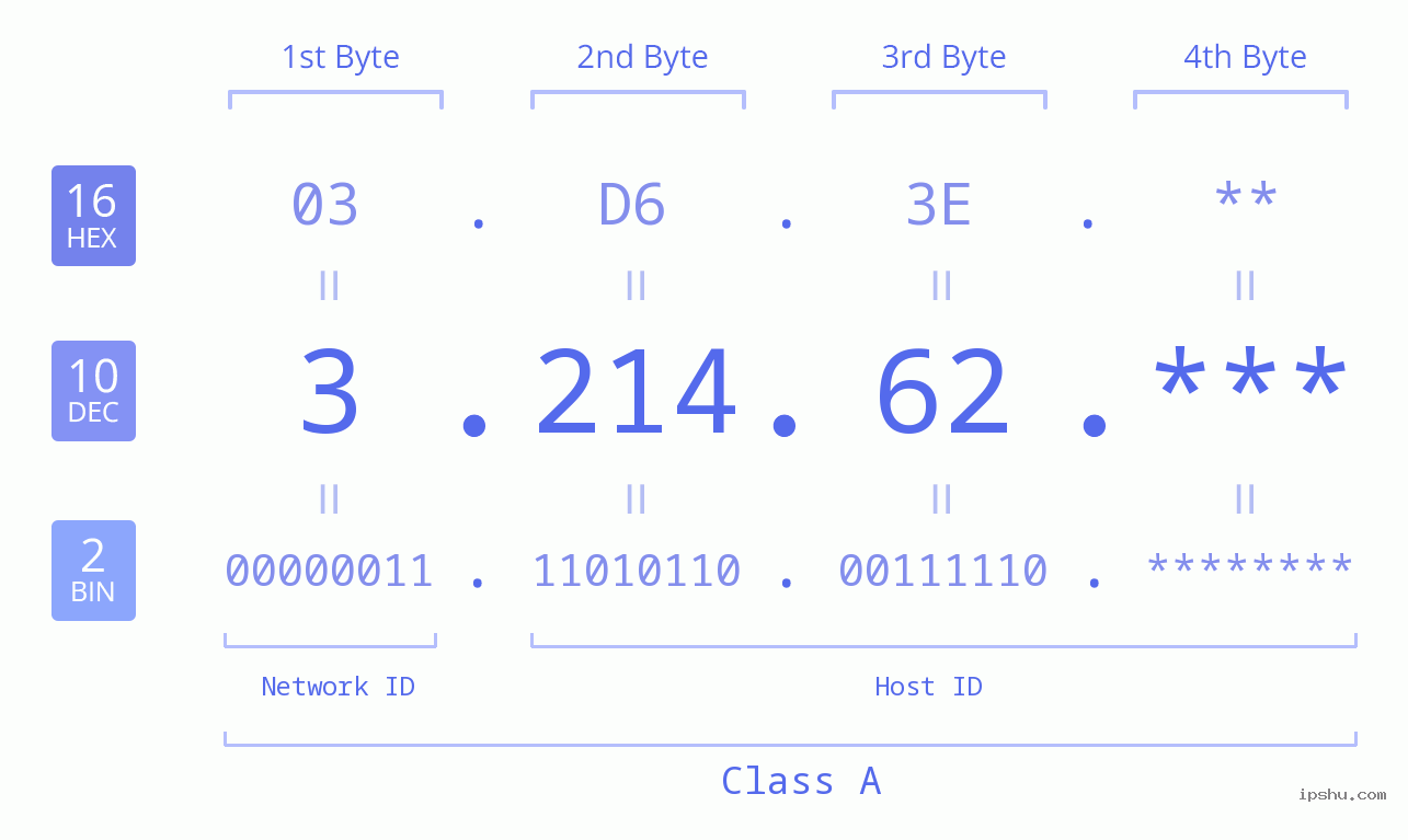IP Address: 3.214.62 Data Structure Chart BIN DEC HEX IPv4: 3.214.62 Network Class, Net ID, Host ID