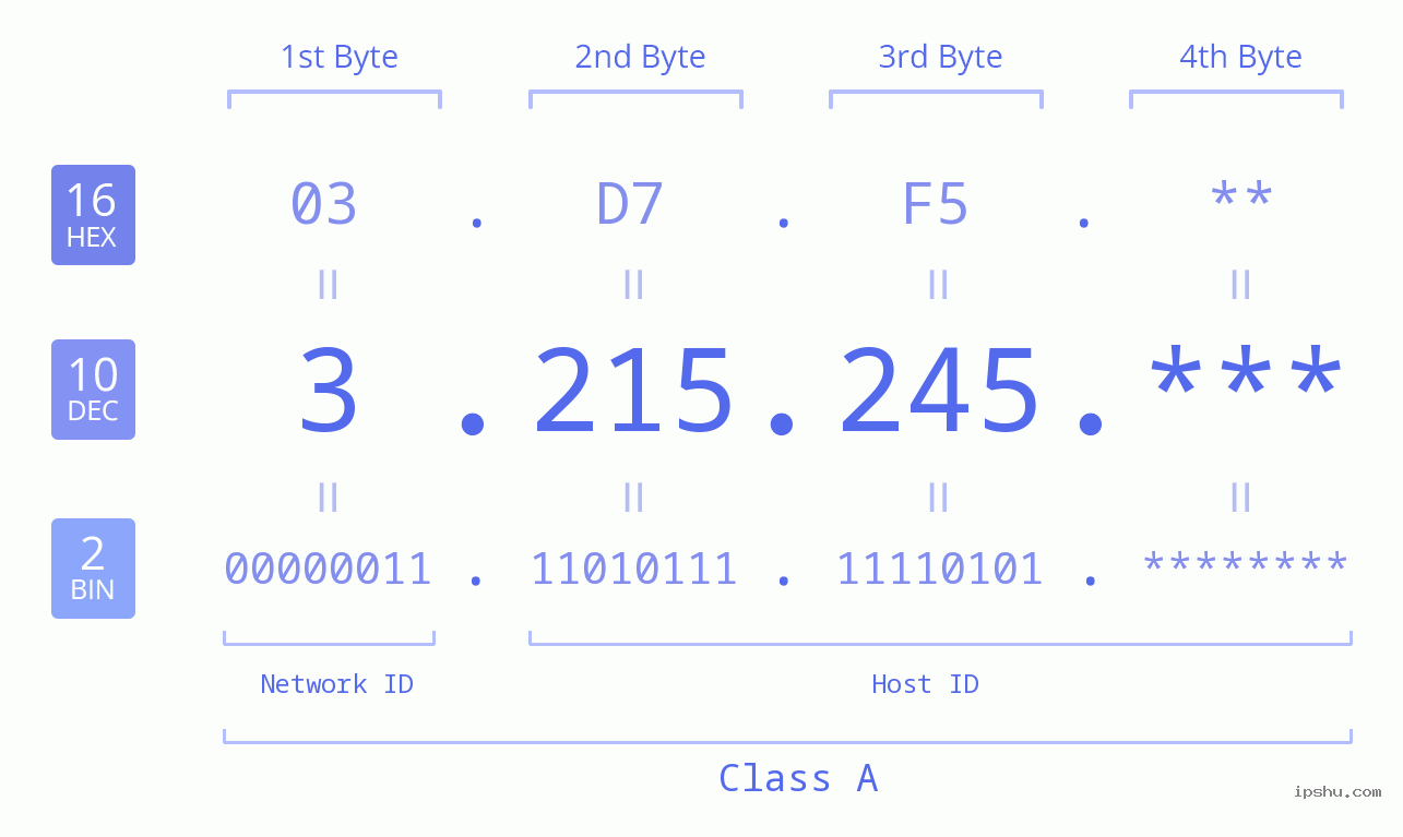 IP Address: 3.215.245 Data Structure Chart BIN DEC HEX IPv4: 3.215.245 Network Class, Net ID, Host ID