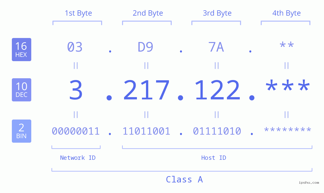 IP Address: 3.217.122 Data Structure Chart BIN DEC HEX IPv4: 3.217.122 Network Class, Net ID, Host ID