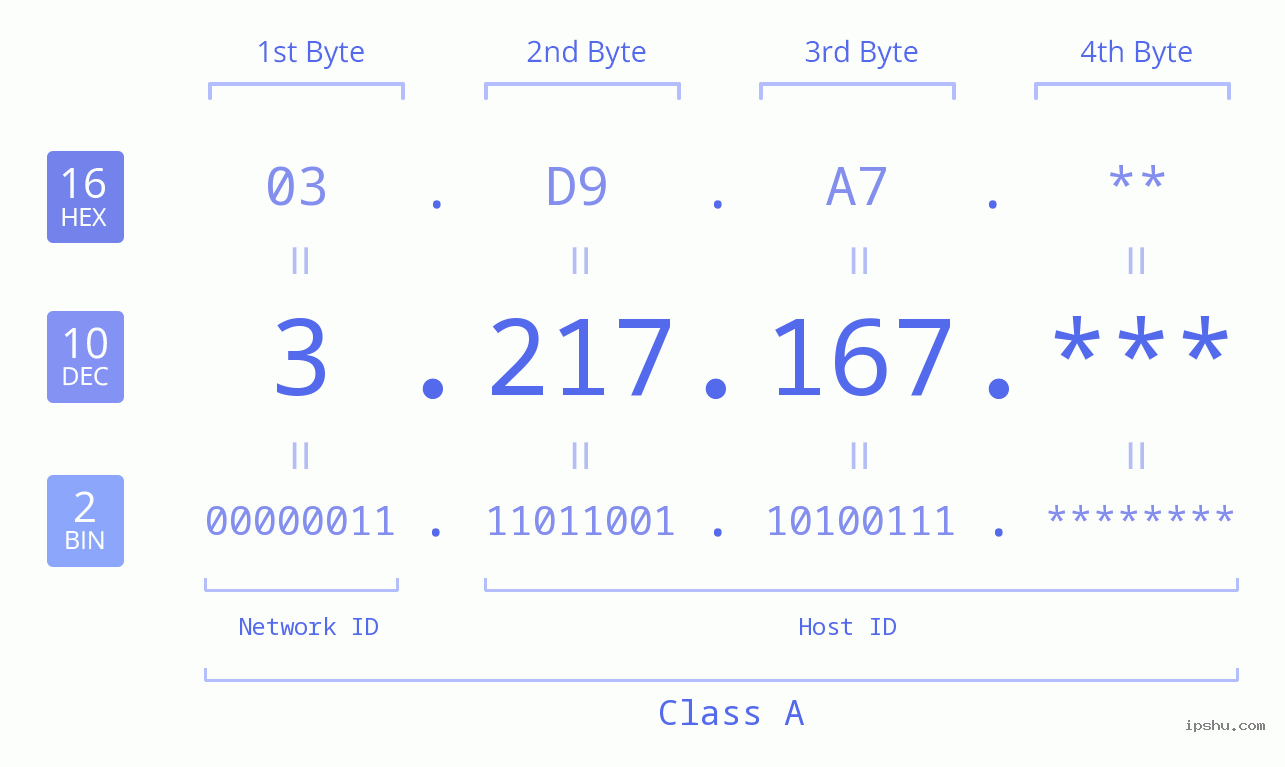 IP Address: 3.217.167 Data Structure Chart BIN DEC HEX IPv4: 3.217.167 Network Class, Net ID, Host ID
