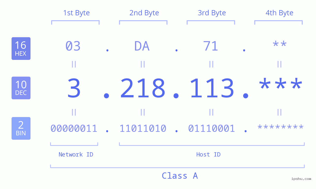 IP Address: 3.218.113 Data Structure Chart BIN DEC HEX IPv4: 3.218.113 Network Class, Net ID, Host ID