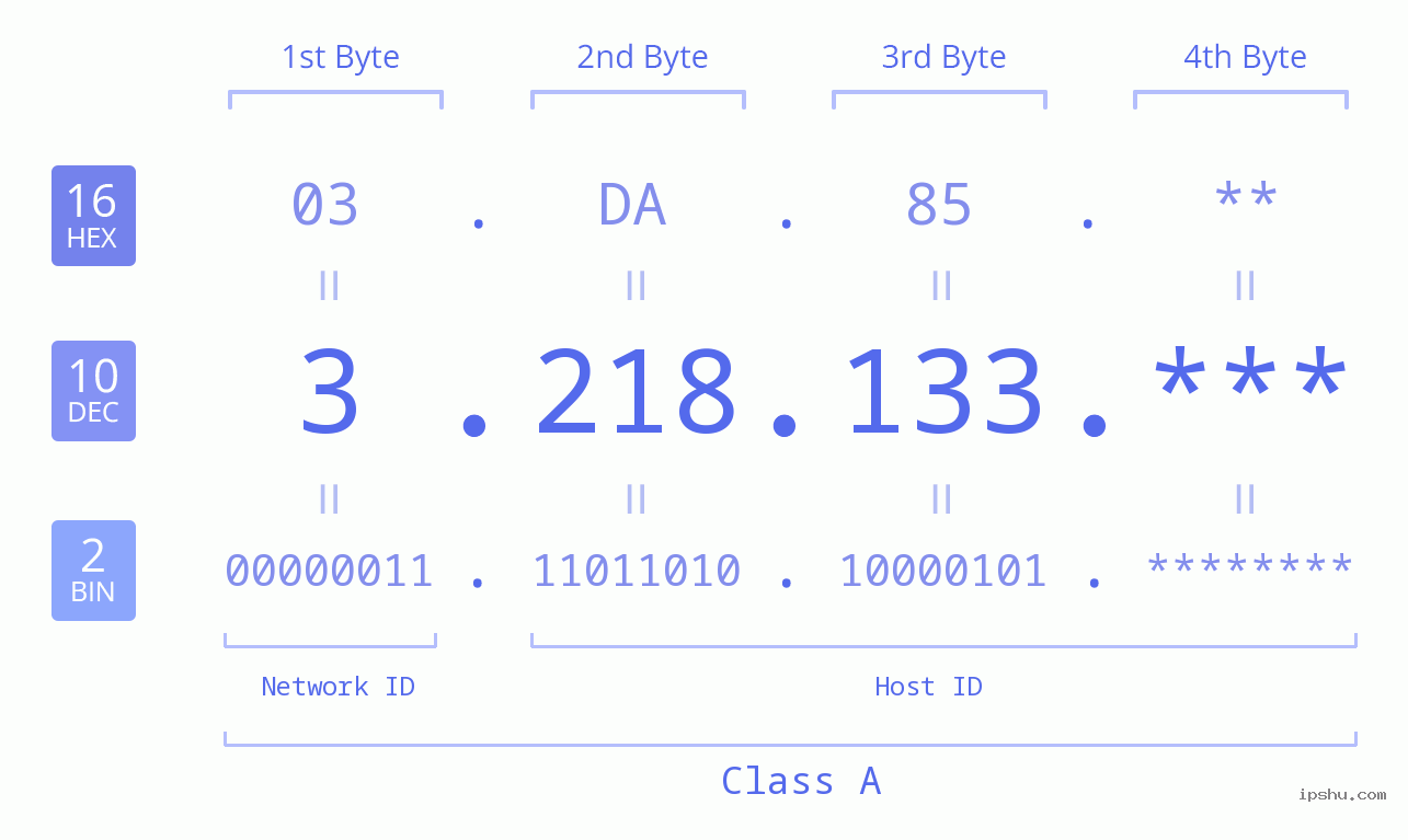 IP Address: 3.218.133 Data Structure Chart BIN DEC HEX IPv4: 3.218.133 Network Class, Net ID, Host ID