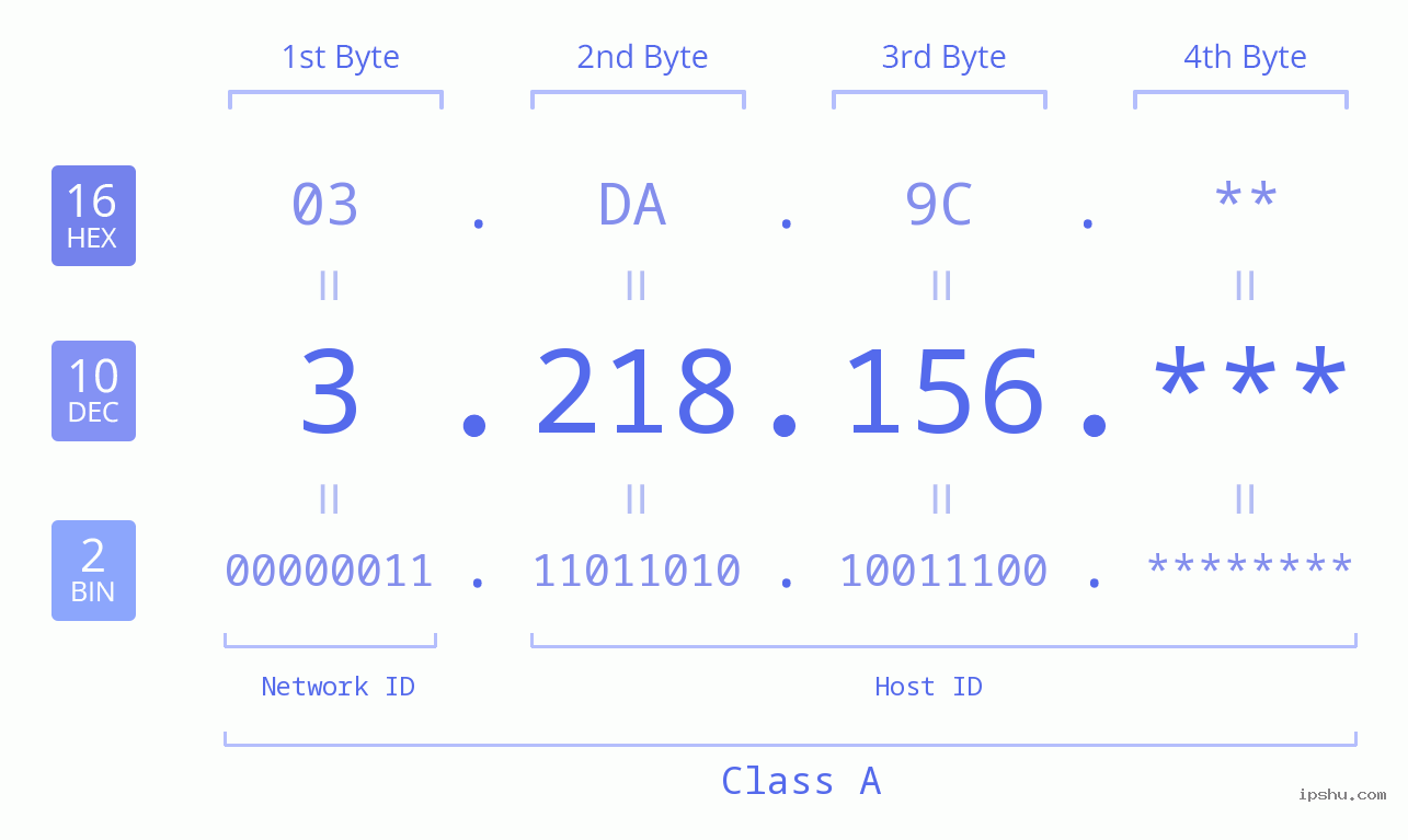 IP Address: 3.218.156 Data Structure Chart BIN DEC HEX IPv4: 3.218.156 Network Class, Net ID, Host ID