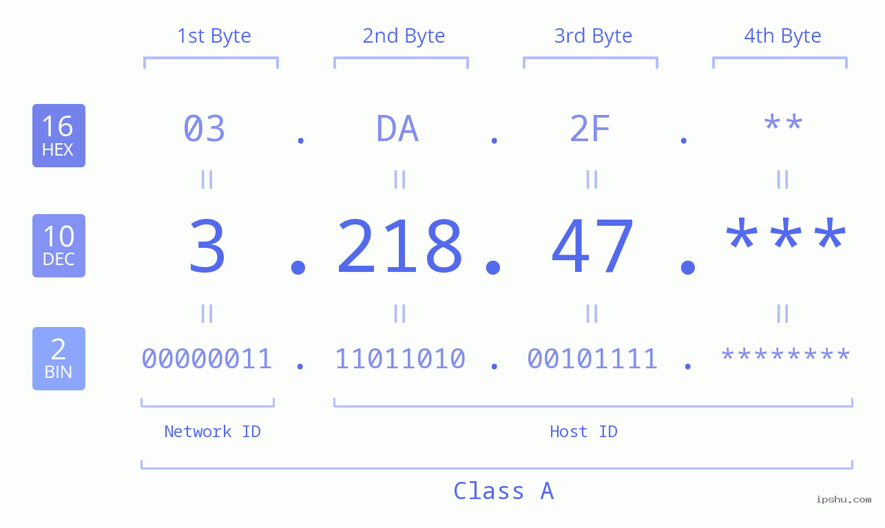 IP Address: 3.218.47 Data Structure Chart BIN DEC HEX IPv4: 3.218.47 Network Class, Net ID, Host ID