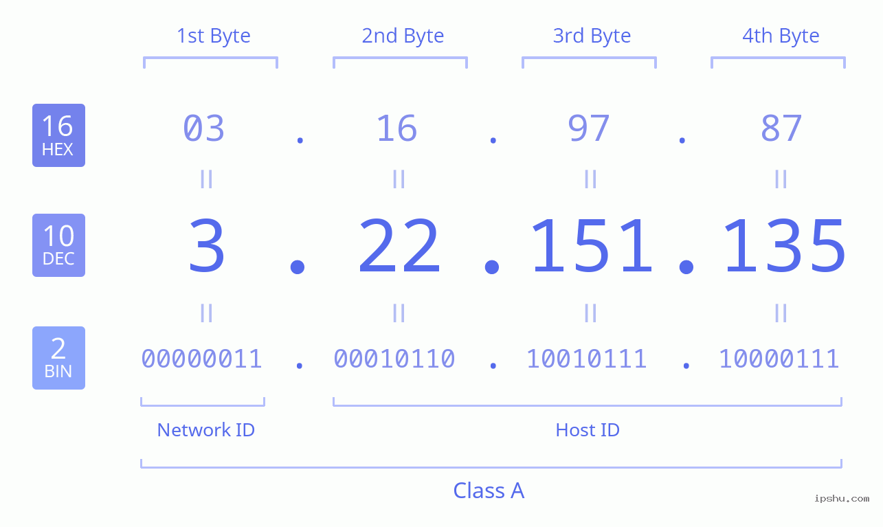 IPv4: 3.22.151.135 Network Class, Net ID, Host ID