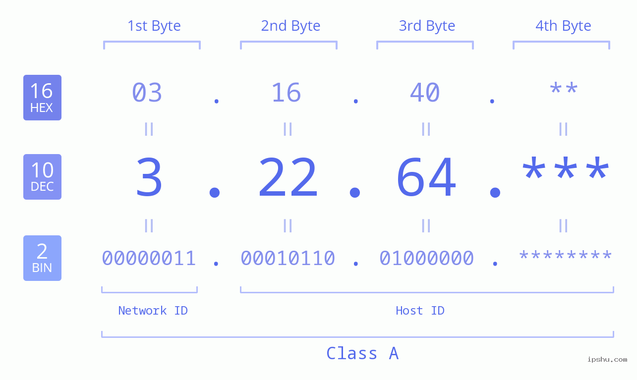 IP Address: 3.22.64 Data Structure Chart BIN DEC HEX IPv4: 3.22.64 Network Class, Net ID, Host ID