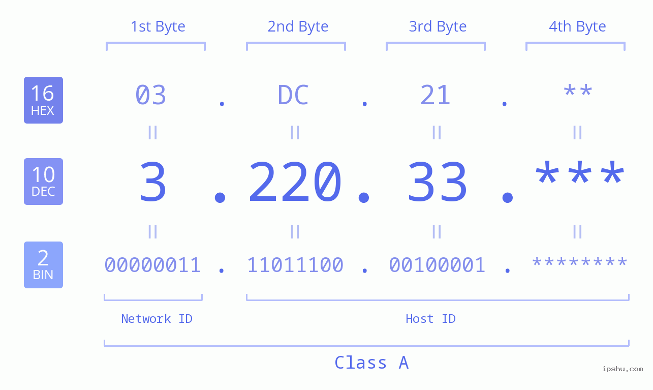 IP Address: 3.220.33 Data Structure Chart BIN DEC HEX IPv4: 3.220.33 Network Class, Net ID, Host ID
