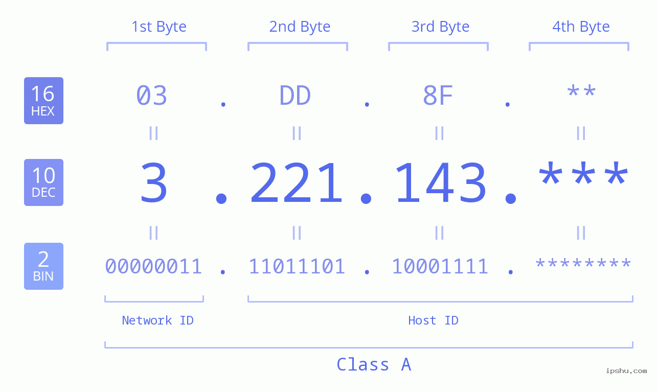 IP Address: 3.221.143 Data Structure Chart BIN DEC HEX IPv4: 3.221.143 Network Class, Net ID, Host ID