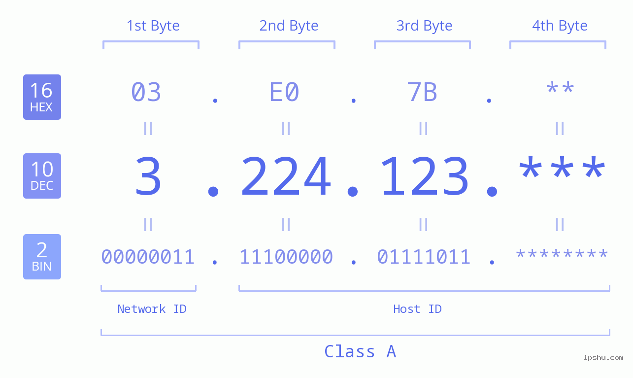 IP Address: 3.224.123 Data Structure Chart BIN DEC HEX IPv4: 3.224.123 Network Class, Net ID, Host ID