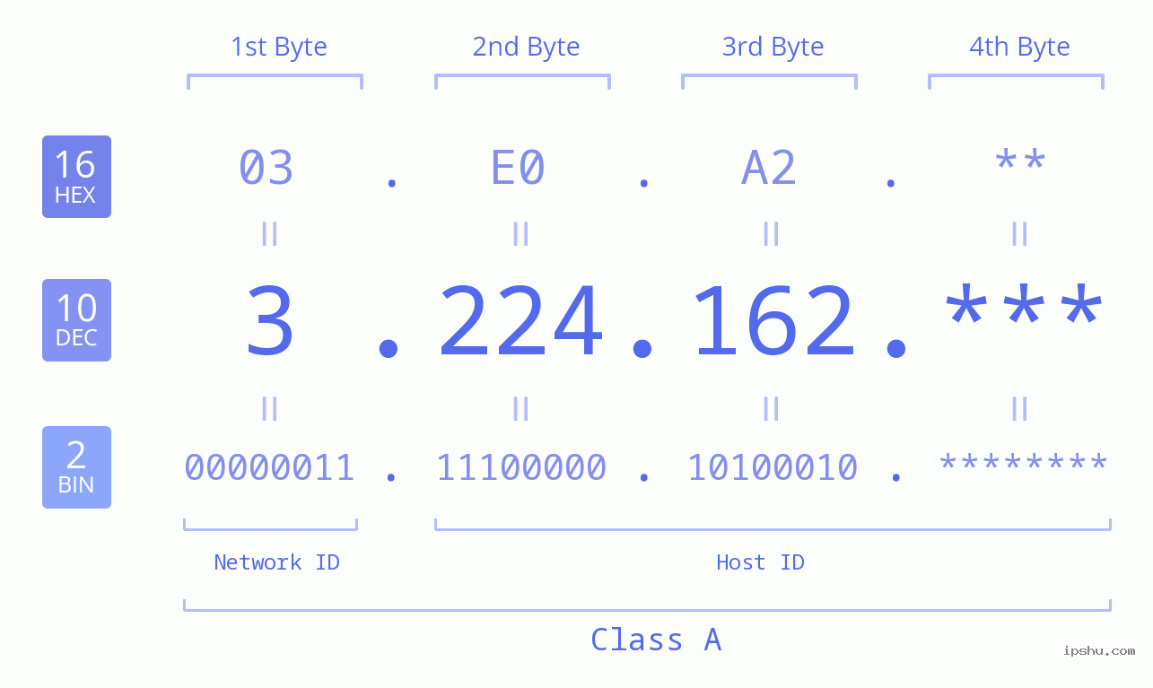 IP Address: 3.224.162 Data Structure Chart BIN DEC HEX IPv4: 3.224.162 Network Class, Net ID, Host ID