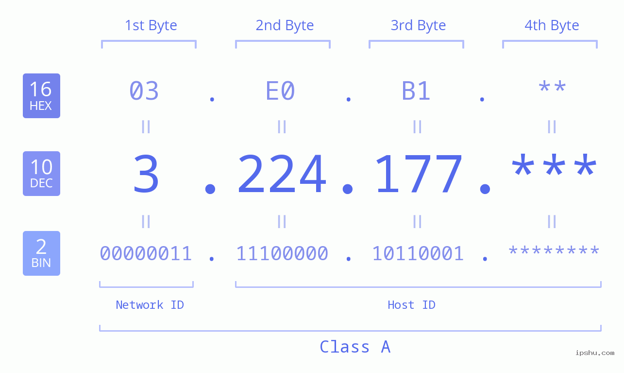 IP Address: 3.224.177 Data Structure Chart BIN DEC HEX IPv4: 3.224.177 Network Class, Net ID, Host ID