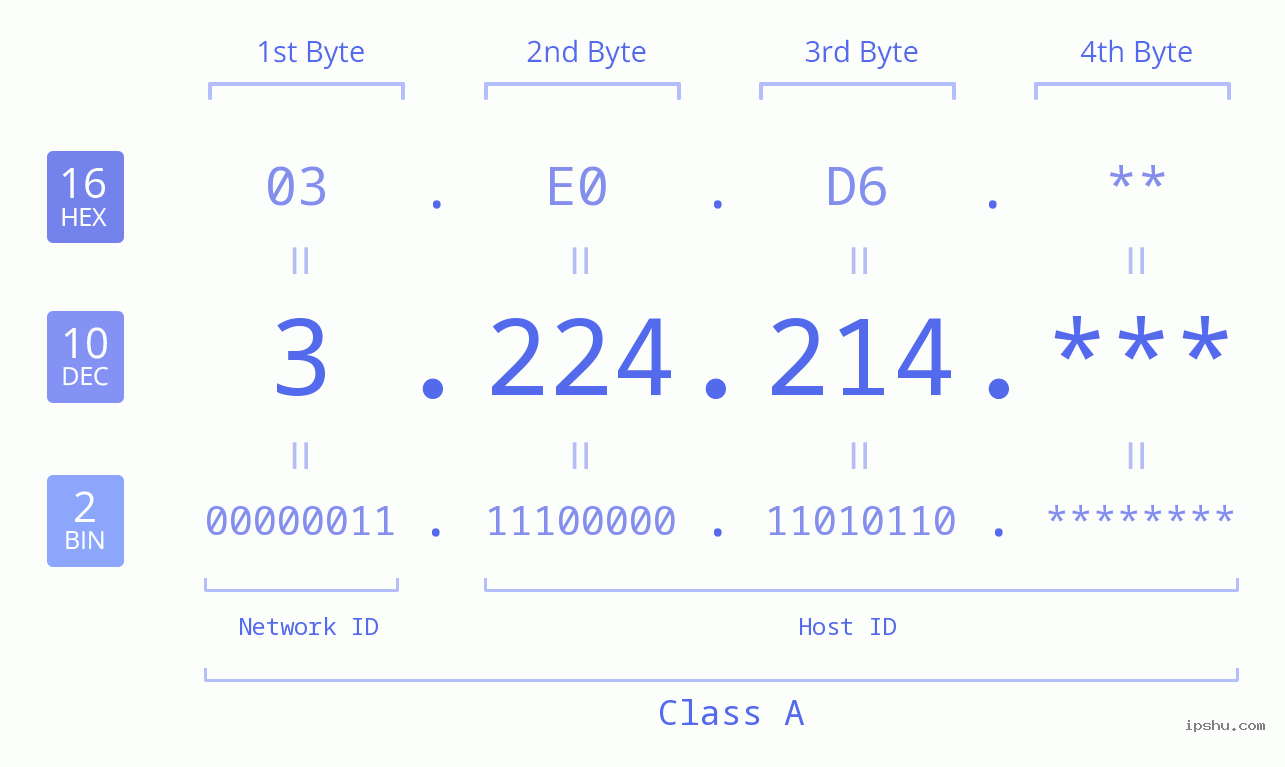 IP Address: 3.224.214 Data Structure Chart BIN DEC HEX IPv4: 3.224.214 Network Class, Net ID, Host ID