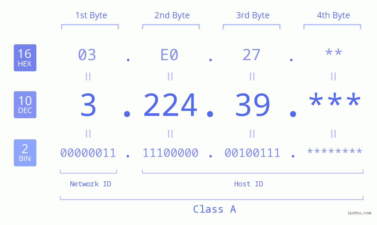 IP Address: 3.224.39 Data Structure Chart BIN DEC HEX IPv4: 3.224.39 Network Class, Net ID, Host ID