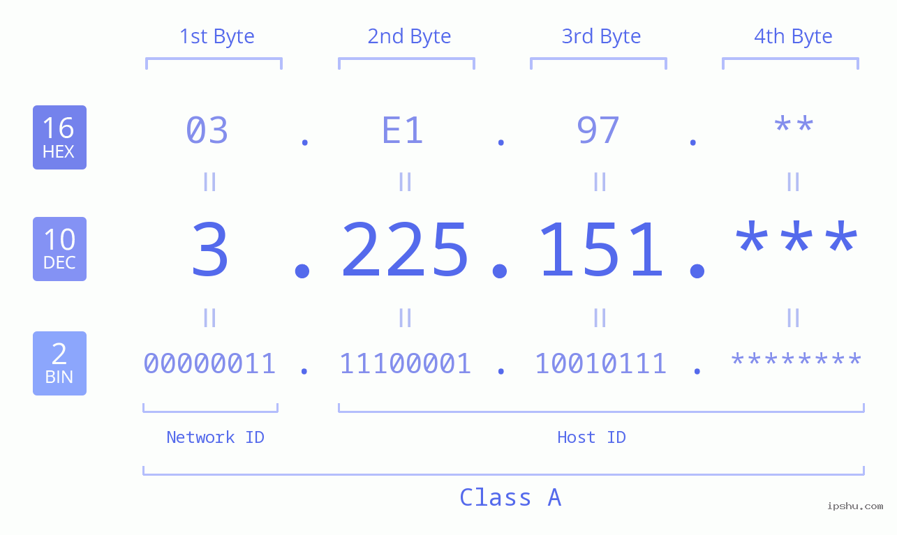 IP Address: 3.225.151 Data Structure Chart BIN DEC HEX IPv4: 3.225.151 Network Class, Net ID, Host ID