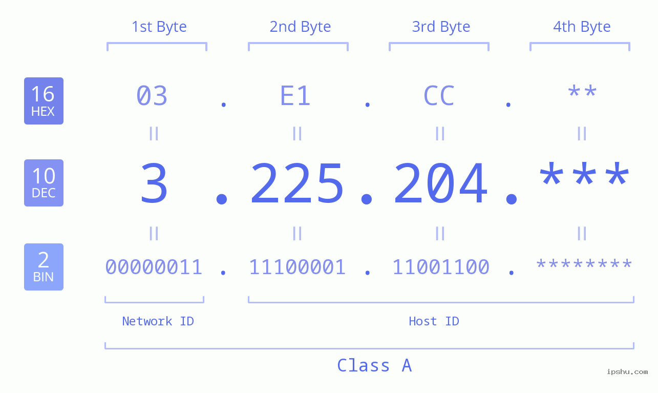 IP Address: 3.225.204 Data Structure Chart BIN DEC HEX IPv4: 3.225.204 Network Class, Net ID, Host ID