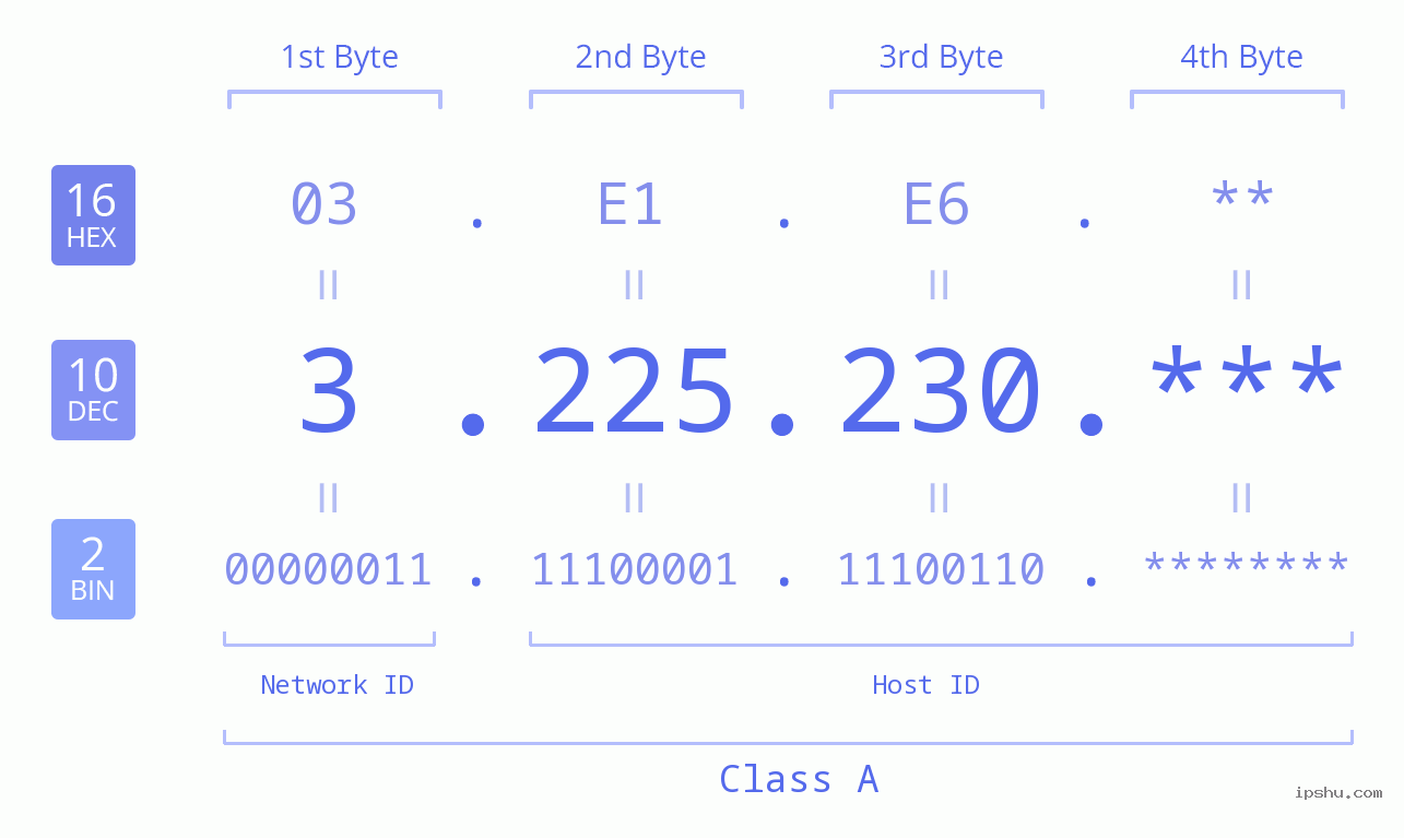IP Address: 3.225.230 Data Structure Chart BIN DEC HEX IPv4: 3.225.230 Network Class, Net ID, Host ID