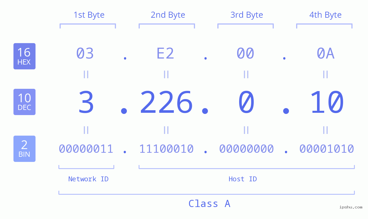 IP Address: 3.226.0.10 Data Structure Chart BIN DEC HEX IPv4: 3.226.0.10 Network Class, Net ID, Host ID