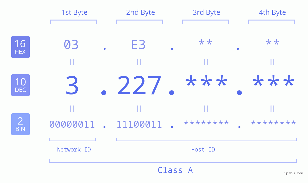 IP Address: 3.227 Data Structure Chart BIN DEC HEX IPv4: 3.227 Network Class, Net ID, Host ID
