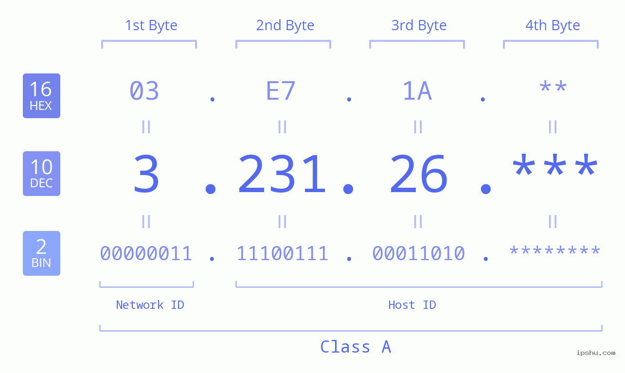 IP Address: 3.231.26 Data Structure Chart BIN DEC HEX IPv4: 3.231.26 Network Class, Net ID, Host ID