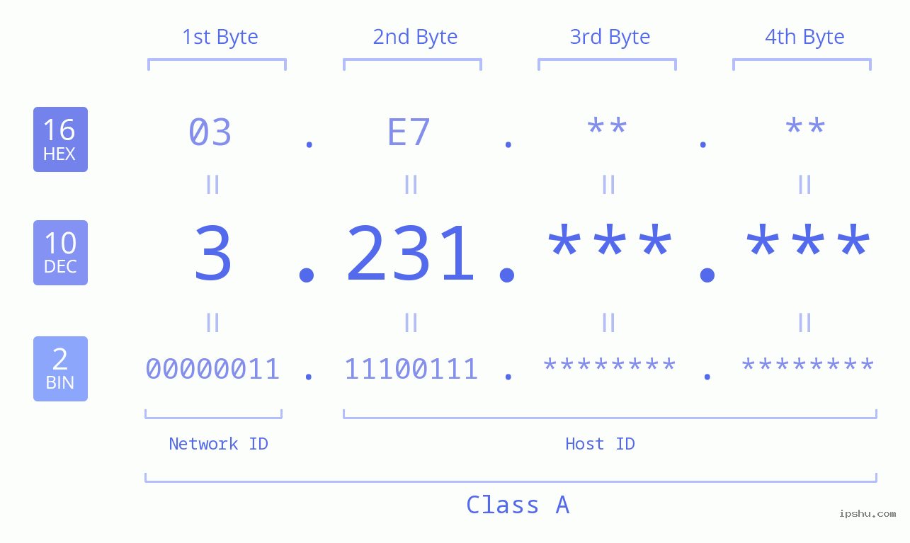 IPv4: 3.231 Network Class, Net ID, Host ID