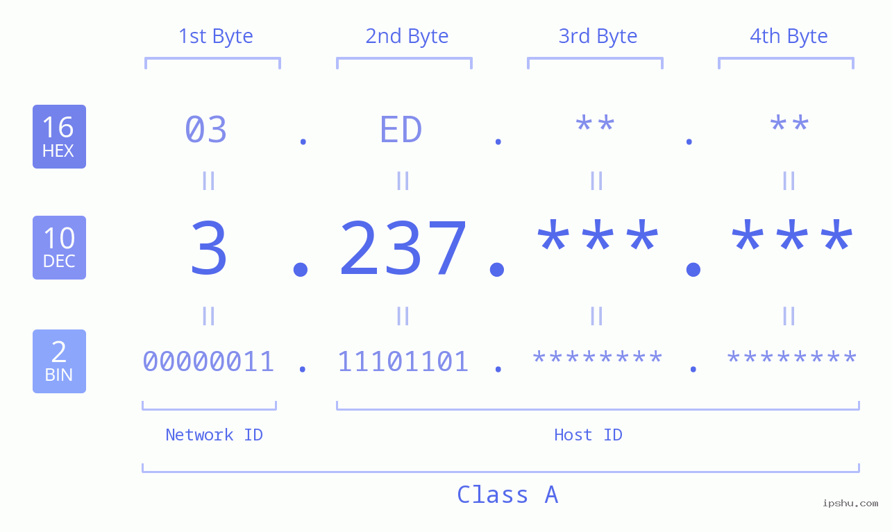 IPv4: 3.237 Network Class, Net ID, Host ID