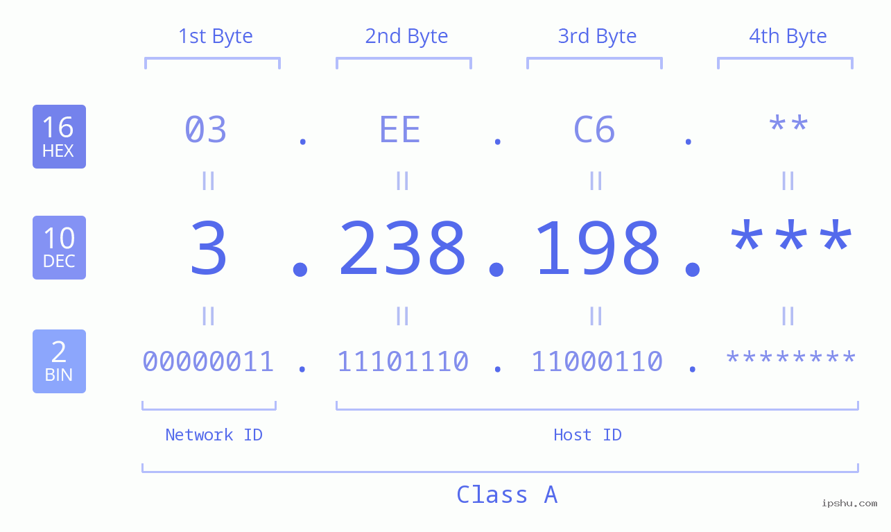 IP Address: 3.238.198 Data Structure Chart BIN DEC HEX IPv4: 3.238.198 Network Class, Net ID, Host ID