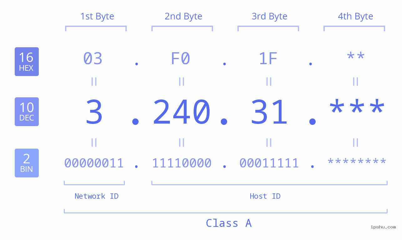 IP Address: 3.240.31 Data Structure Chart BIN DEC HEX IPv4: 3.240.31 Network Class, Net ID, Host ID