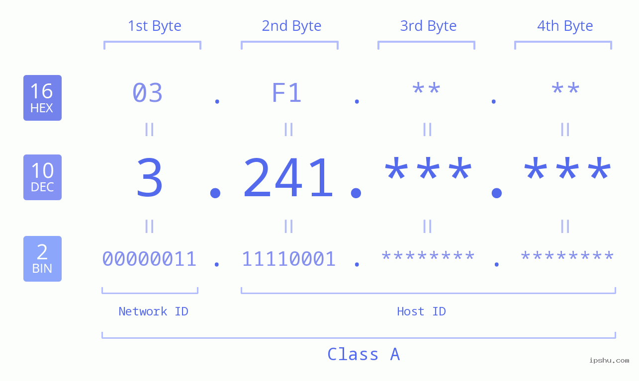 IPv4: 3.241 Network Class, Net ID, Host ID