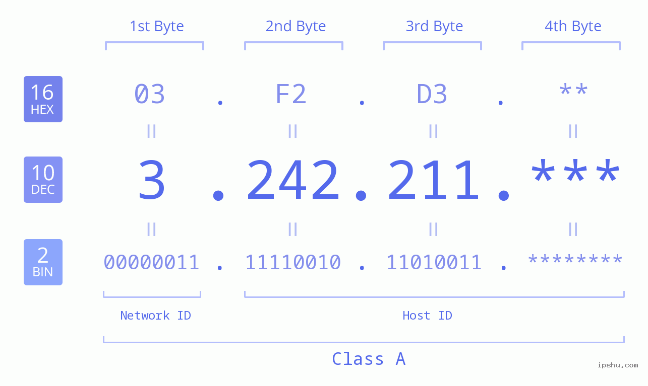 IP Address: 3.242.211 Data Structure Chart BIN DEC HEX IPv4: 3.242.211 Network Class, Net ID, Host ID