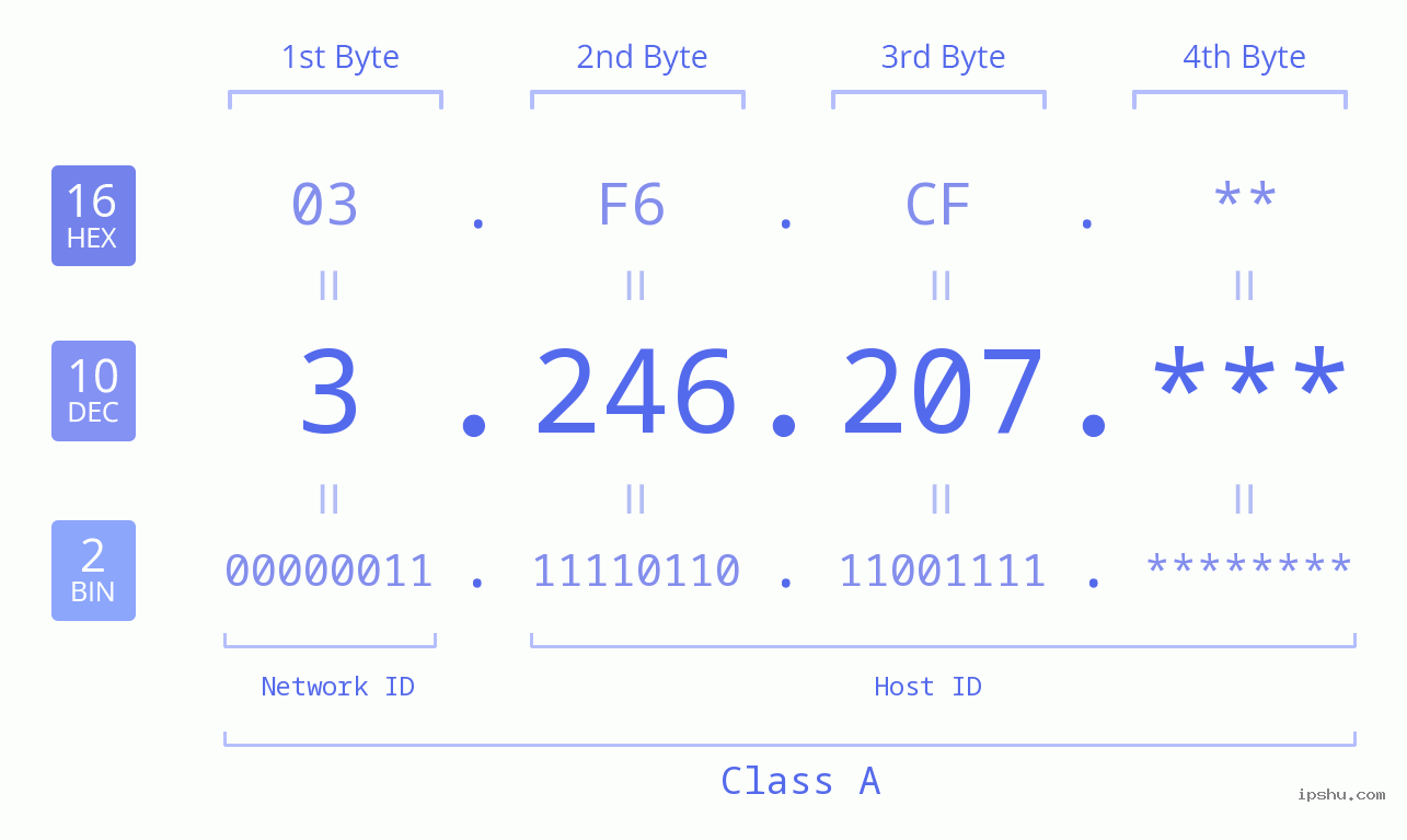 IP Address: 3.246.207 Data Structure Chart BIN DEC HEX IPv4: 3.246.207 Network Class, Net ID, Host ID